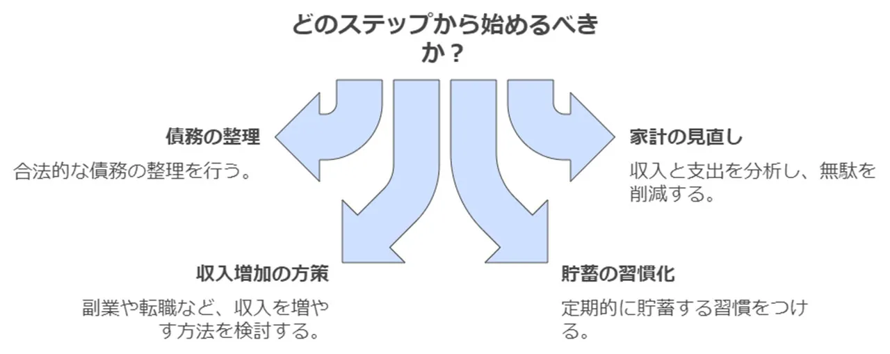 生活再建のための具体的ステップ