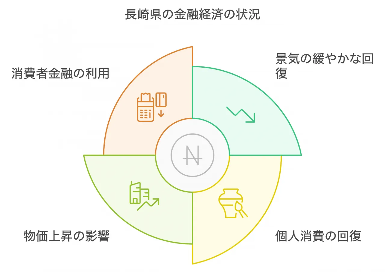 長崎県の金融経済の状況