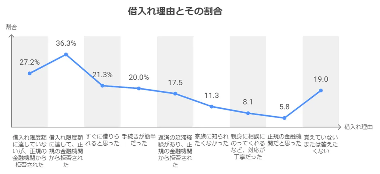 利用理由割合