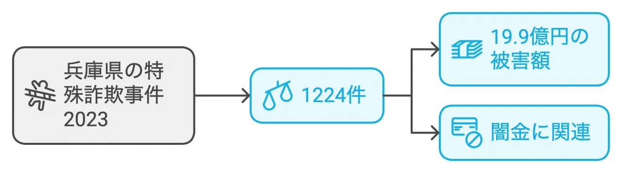 兵庫県の特殊詐欺事件 2023