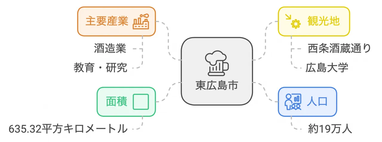 東広島市特徴