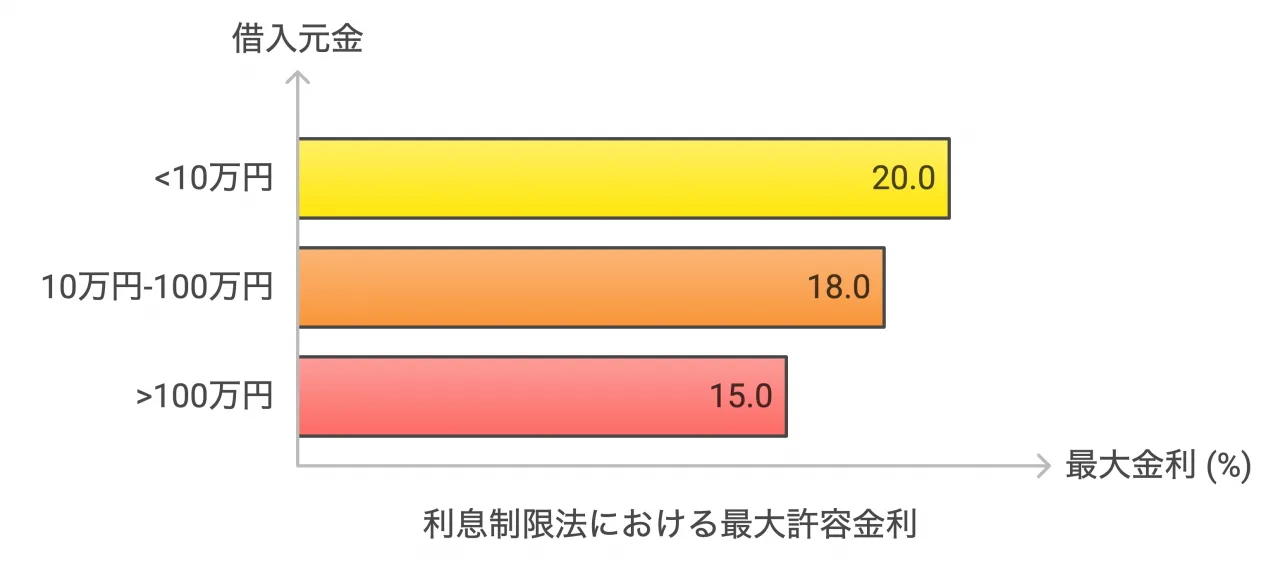 利息制限法