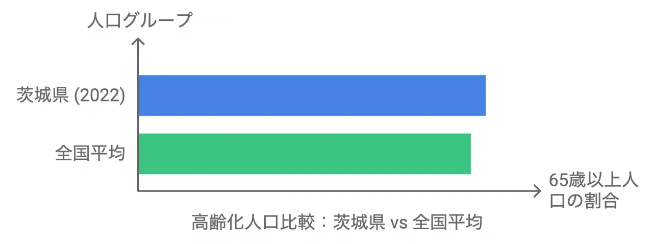 茨城県の高齢化率