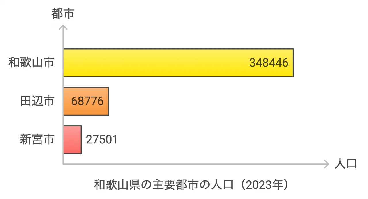 主要都市の紹介