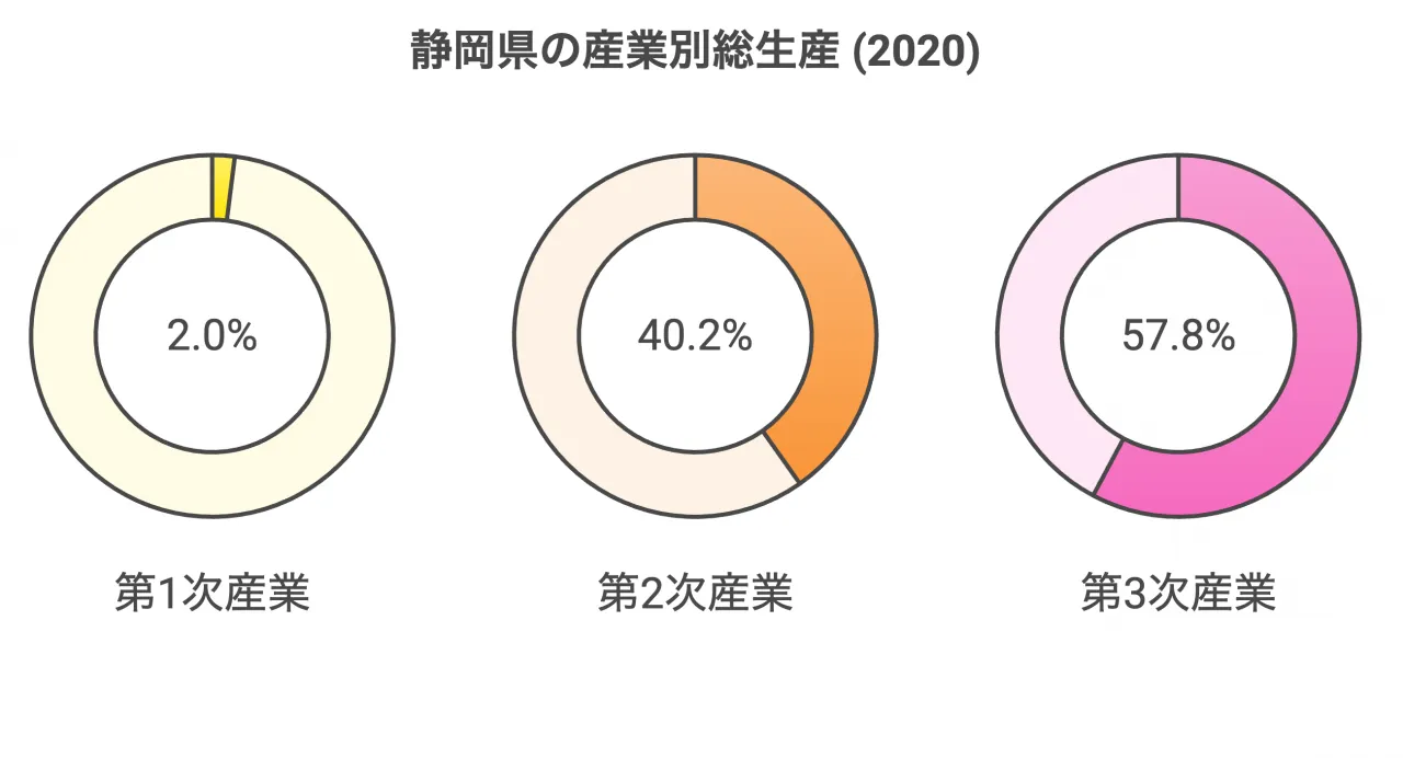 静岡県の産業別総生産 (2020)