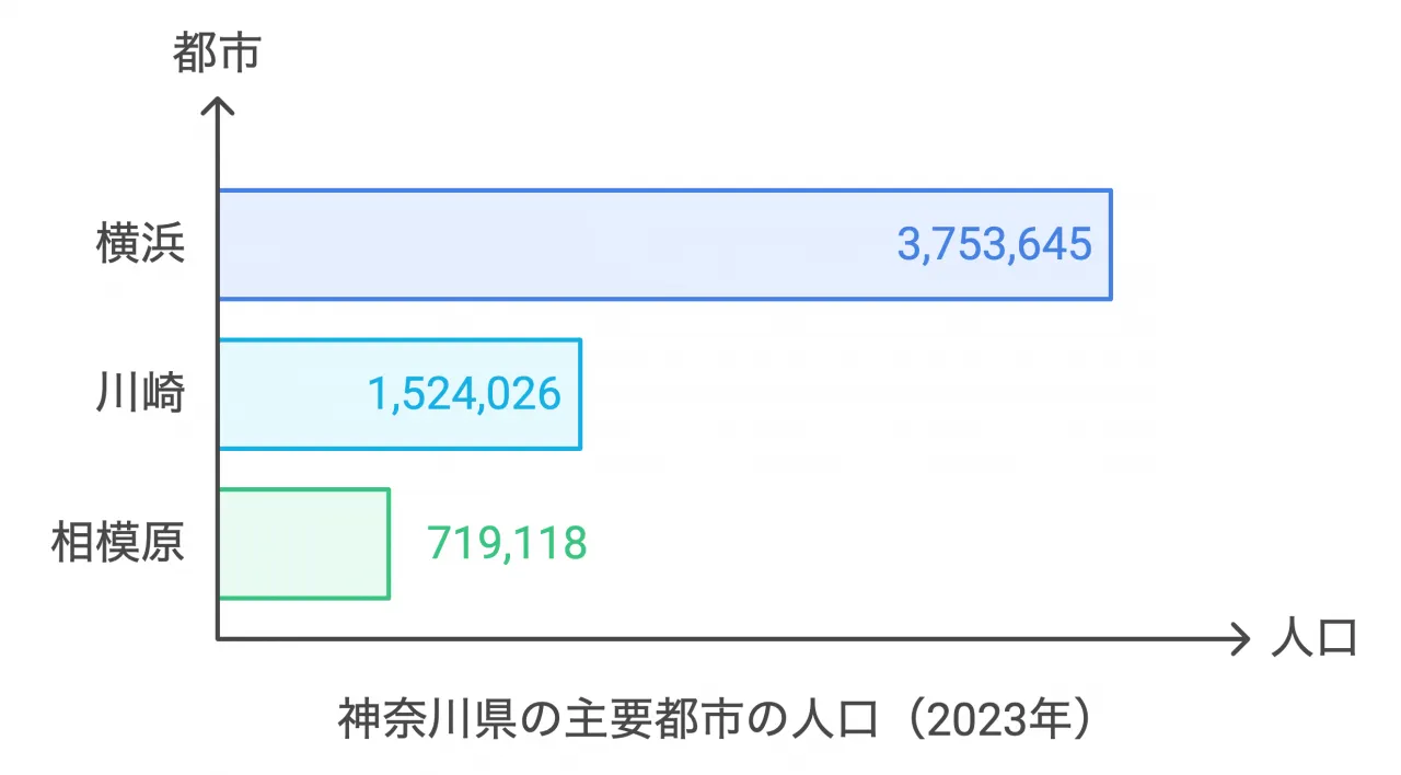 神奈川県の主要都市の人口