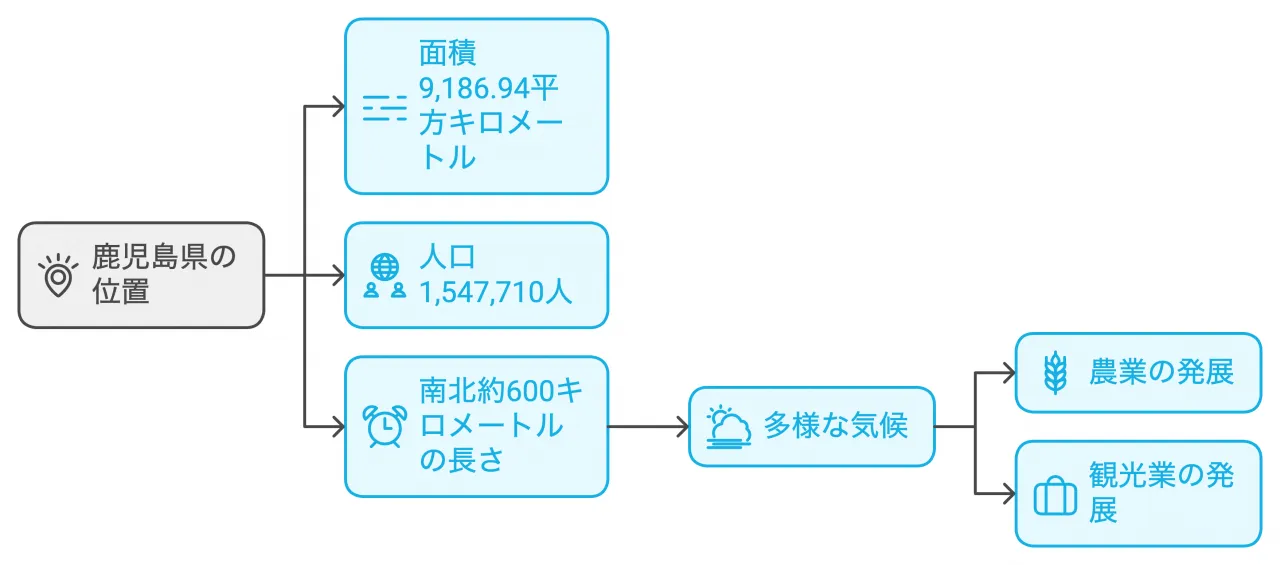 鹿児島県の概要