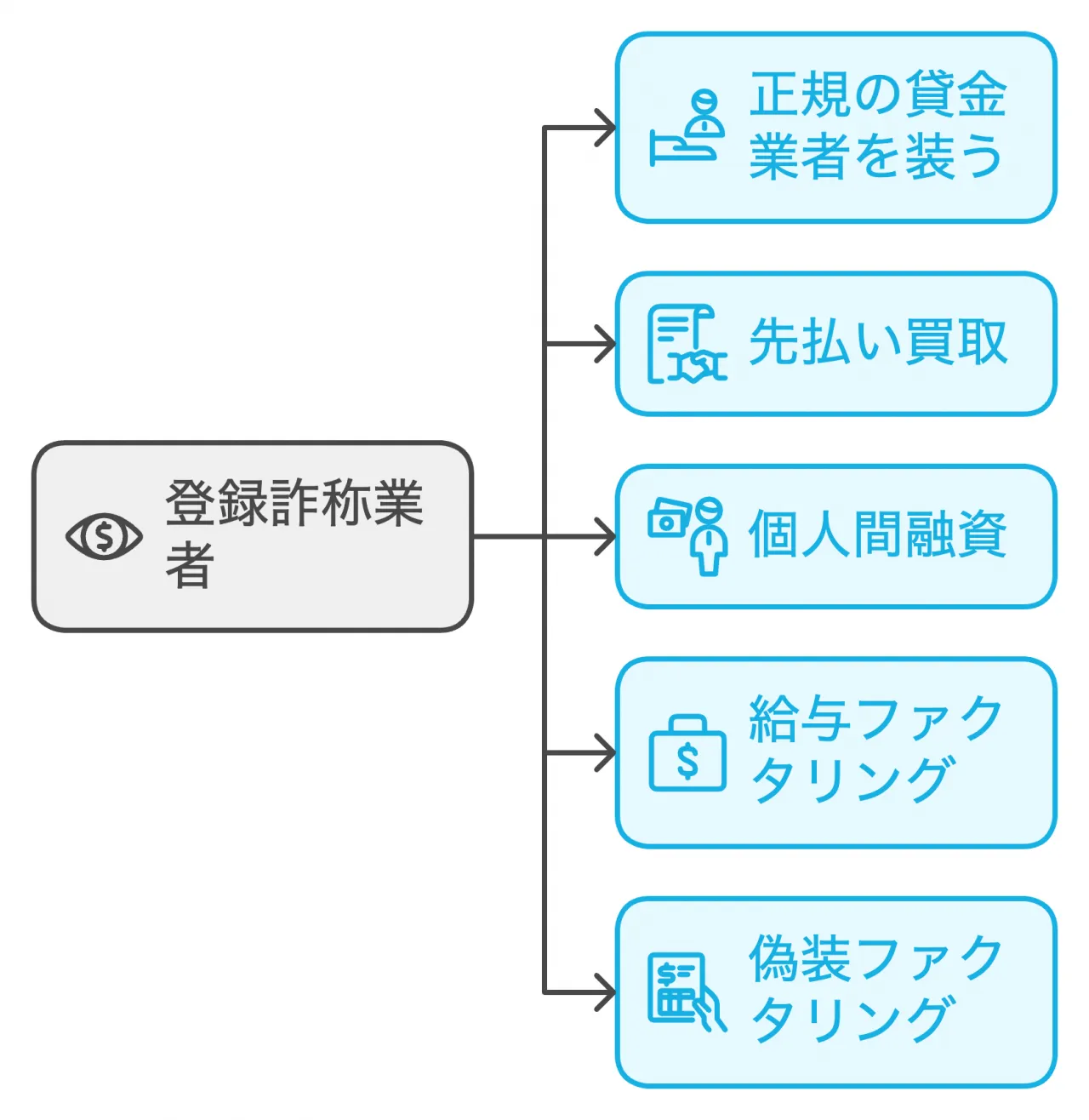 闇金新たな手口の出現