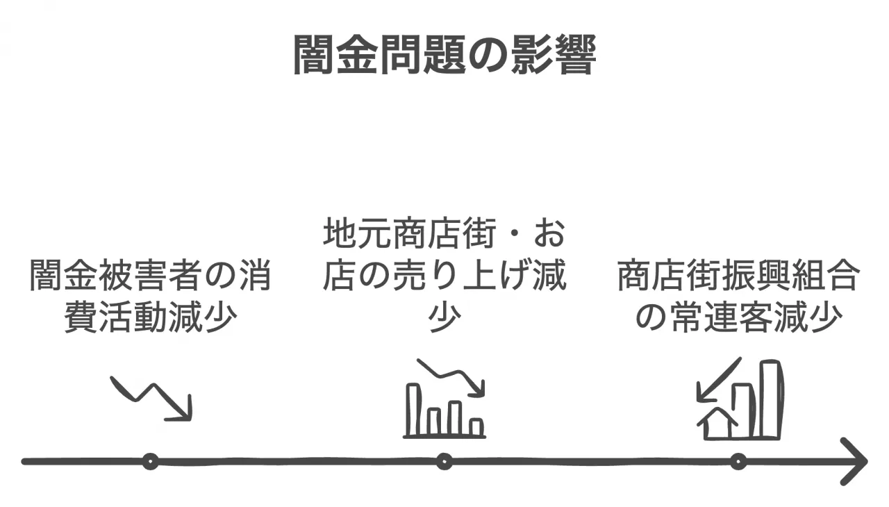 闇金問題の影響