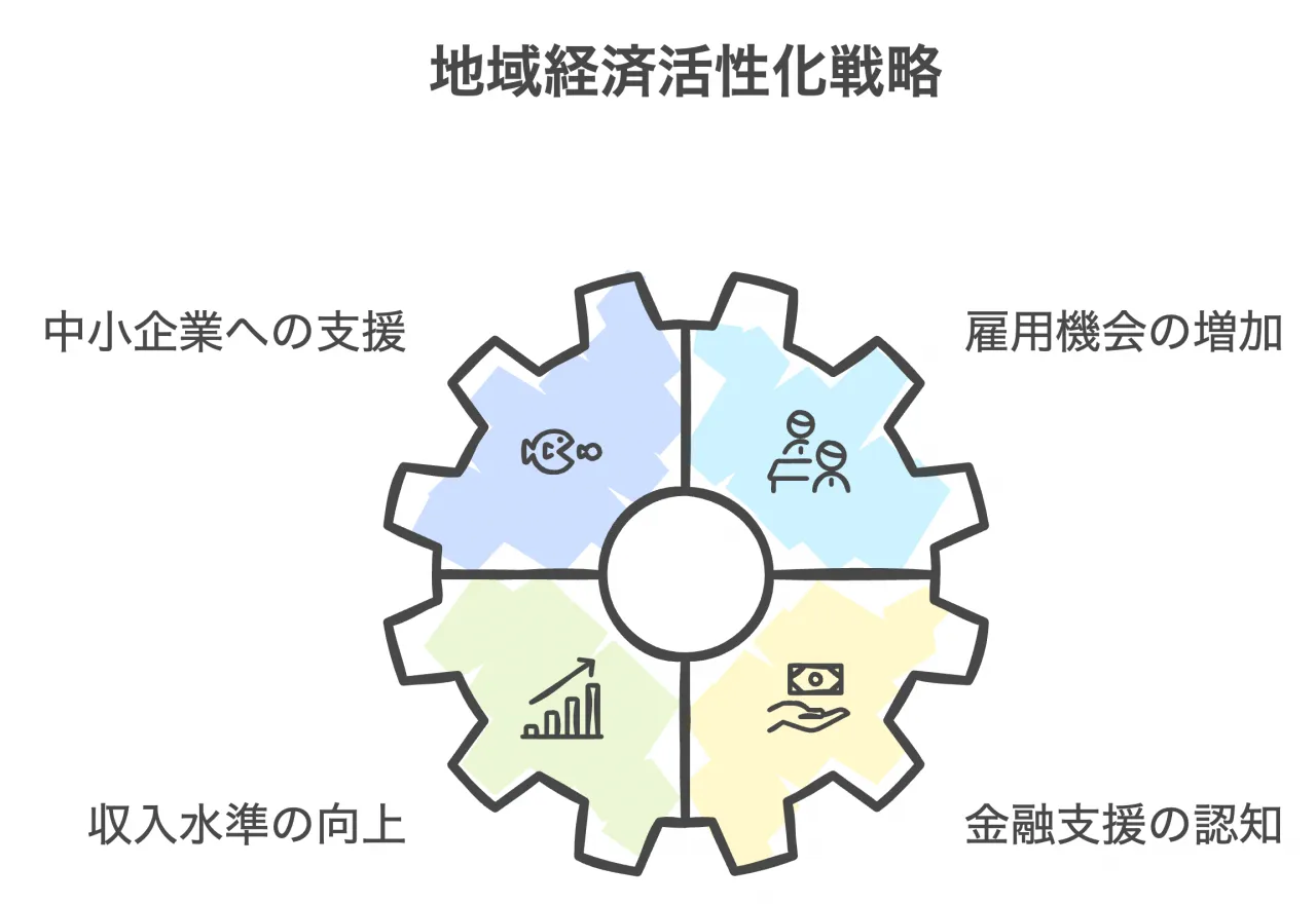 地域経済活性化戦略