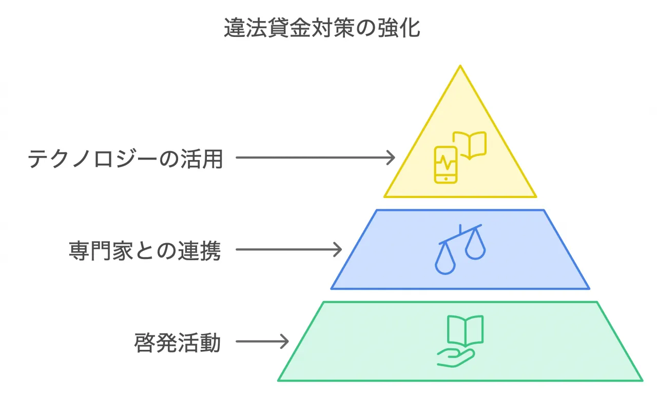 違法貸金対策の強化