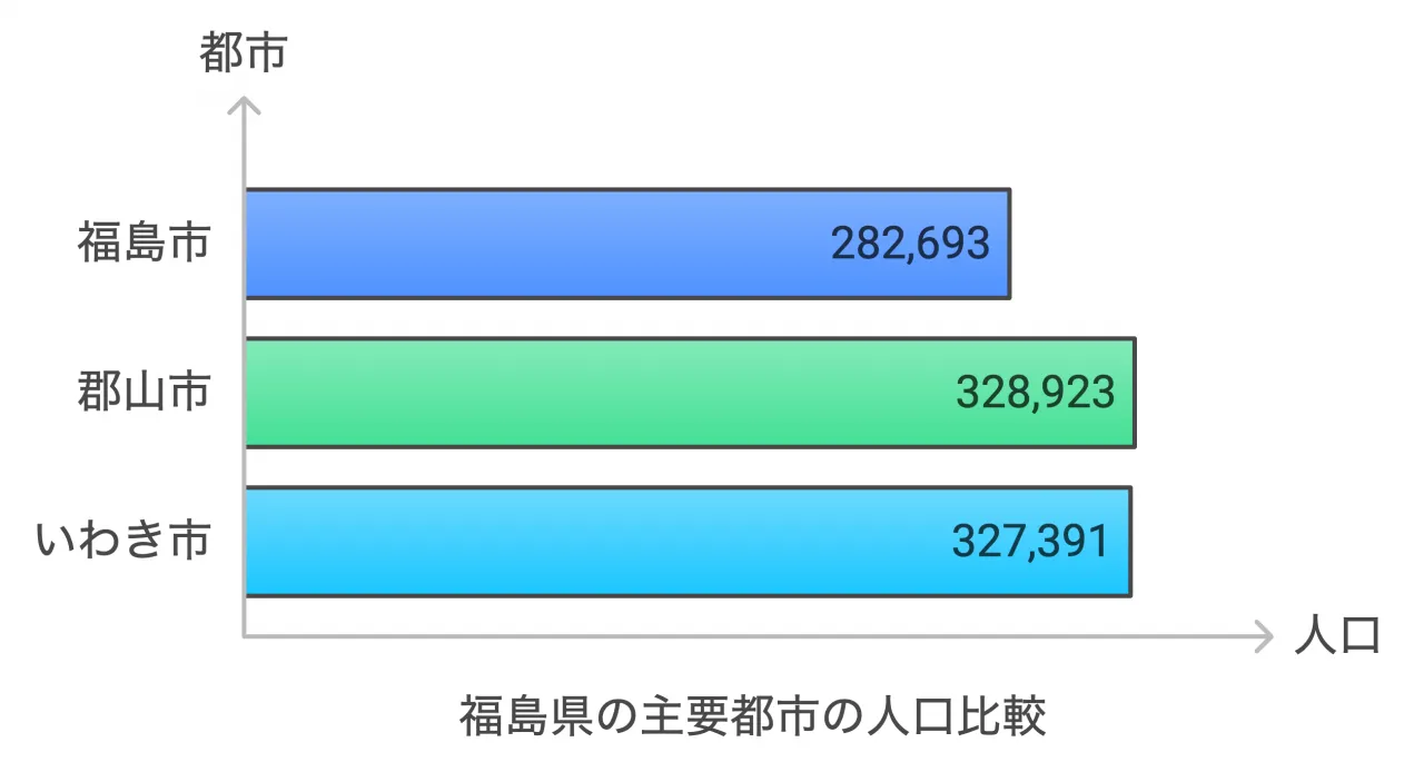 福島県の主要都市の人口比較