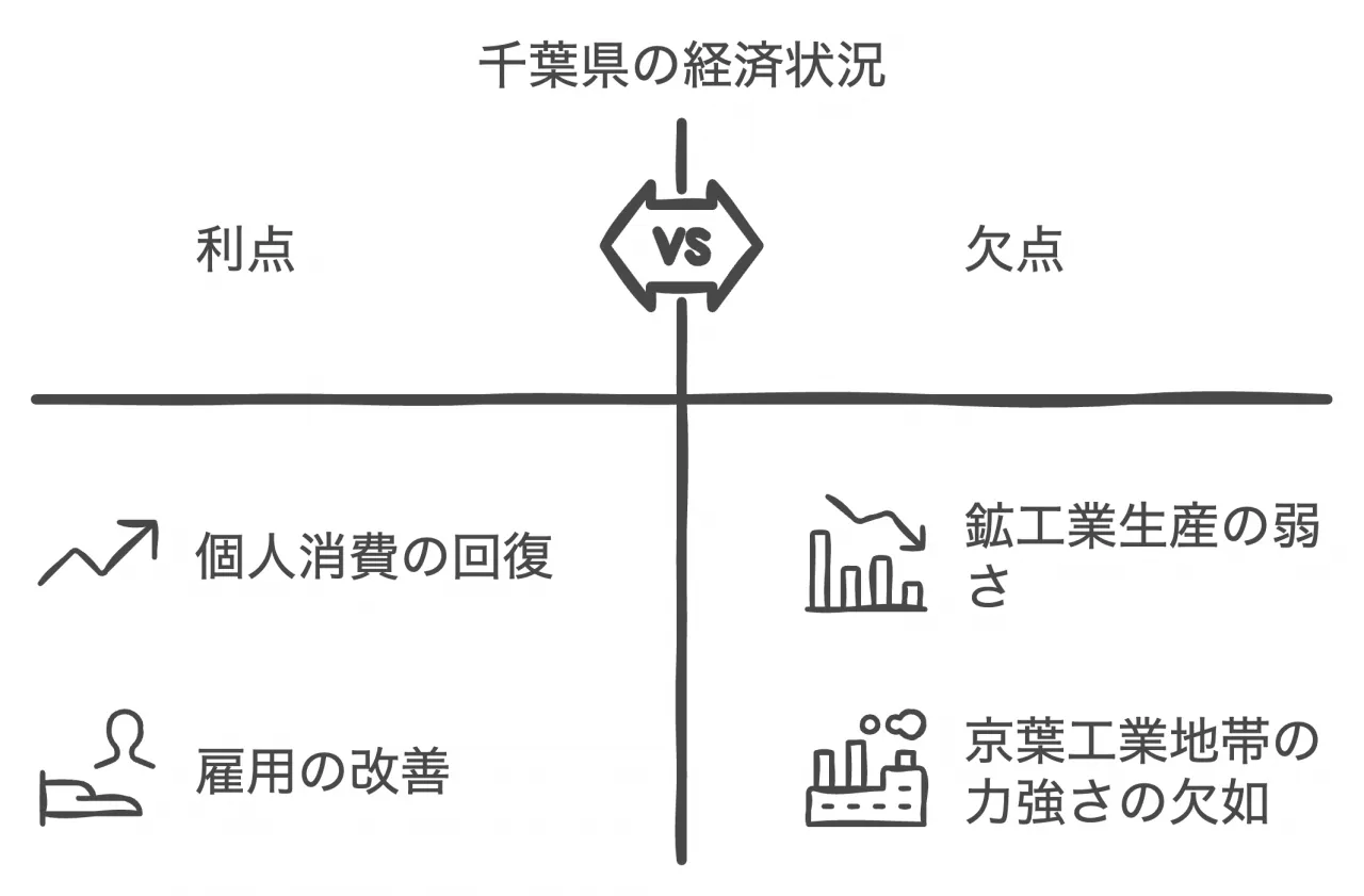 千葉県の経済状況