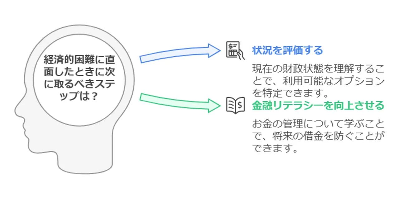 正規の金融機関の利用と金融リテラシーの向上