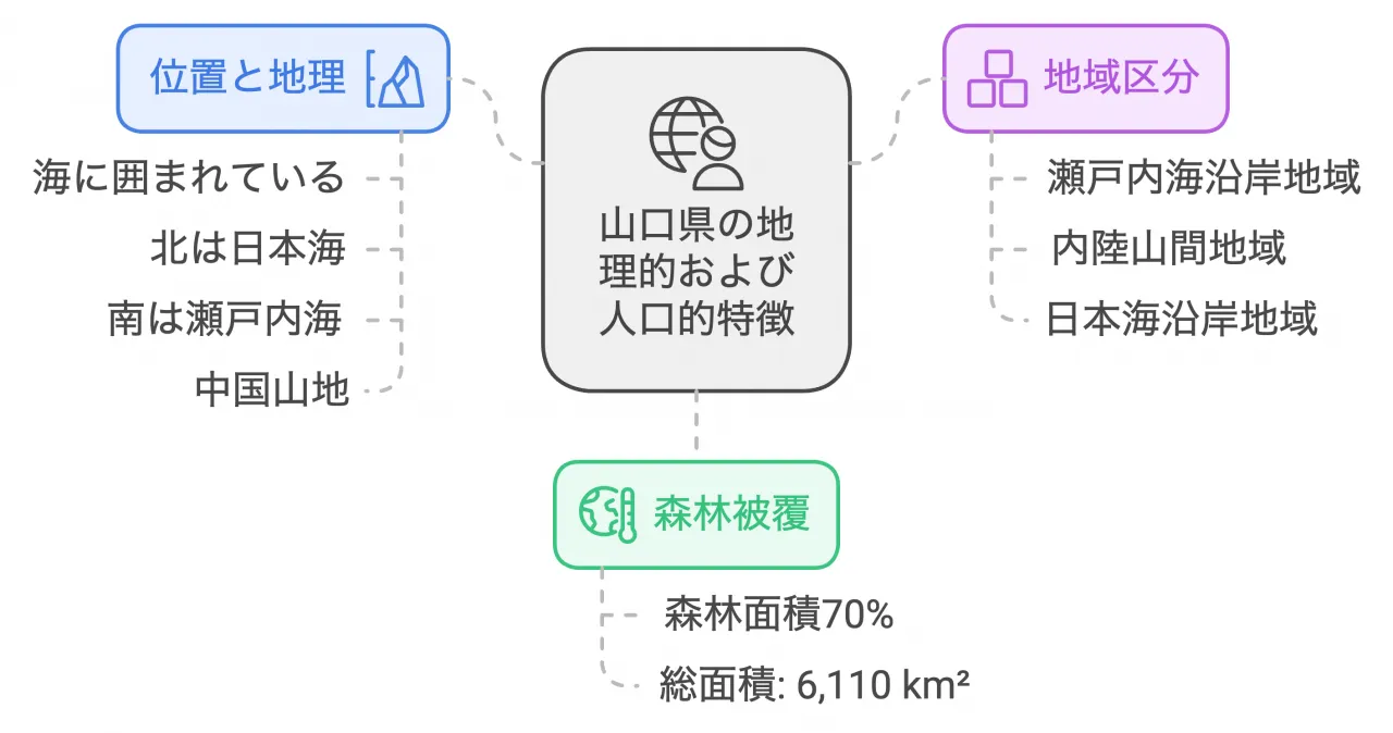 山口県の地理的および人口的特徴