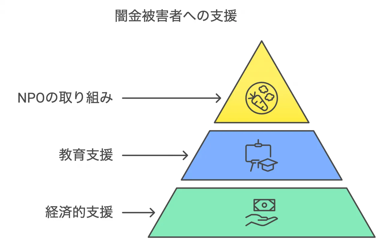 闇金被害者への支援