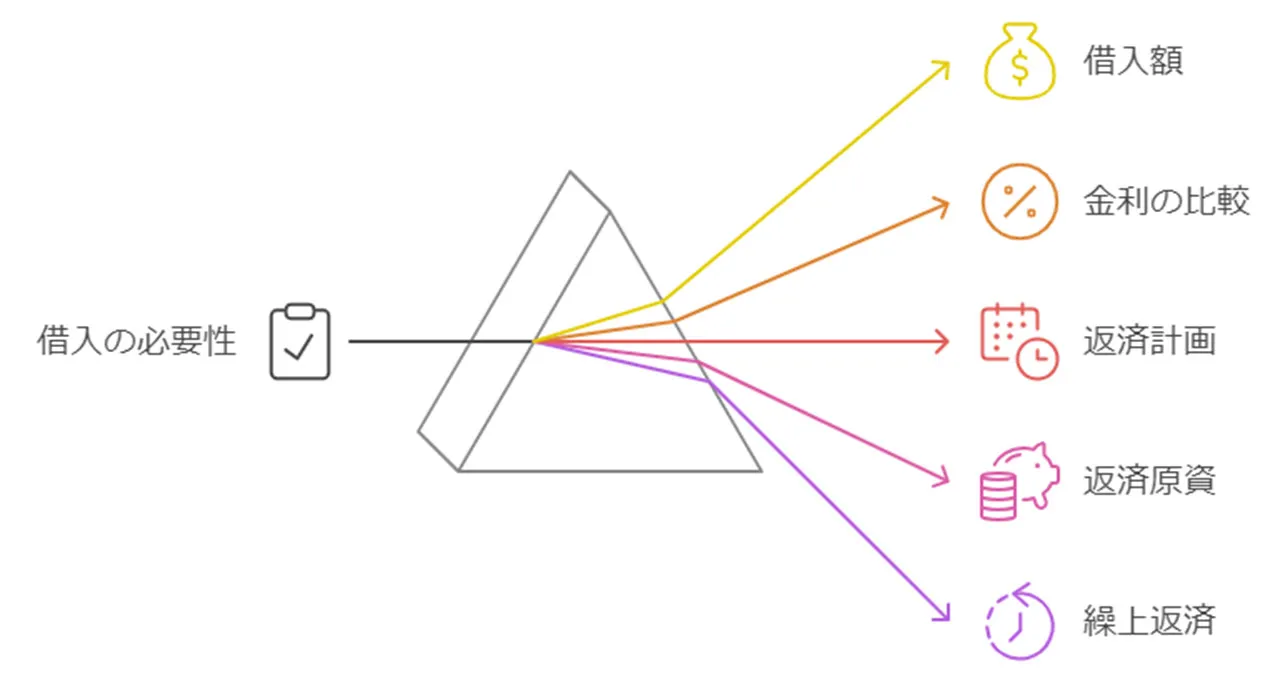 適切な借入と返済計画