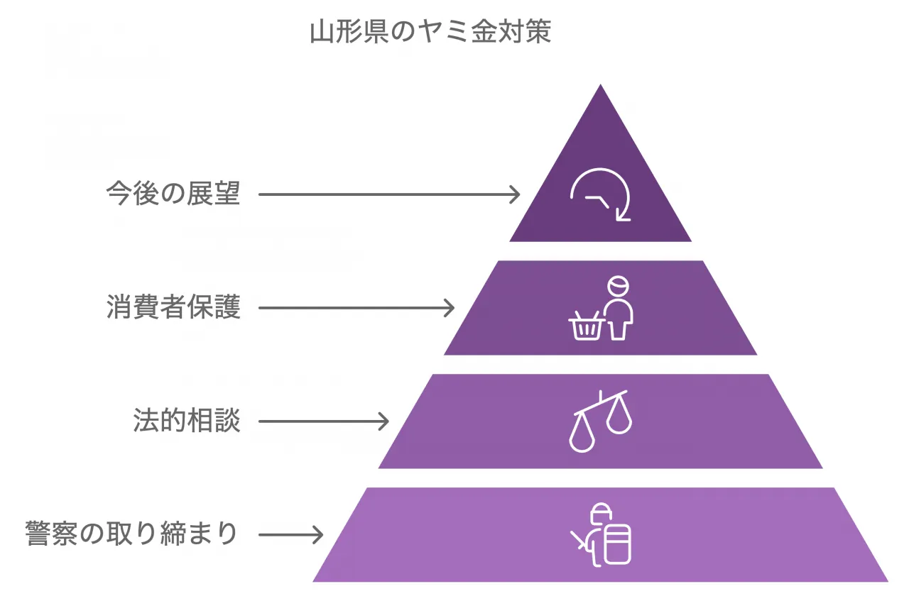 山形県のヤミ金対策