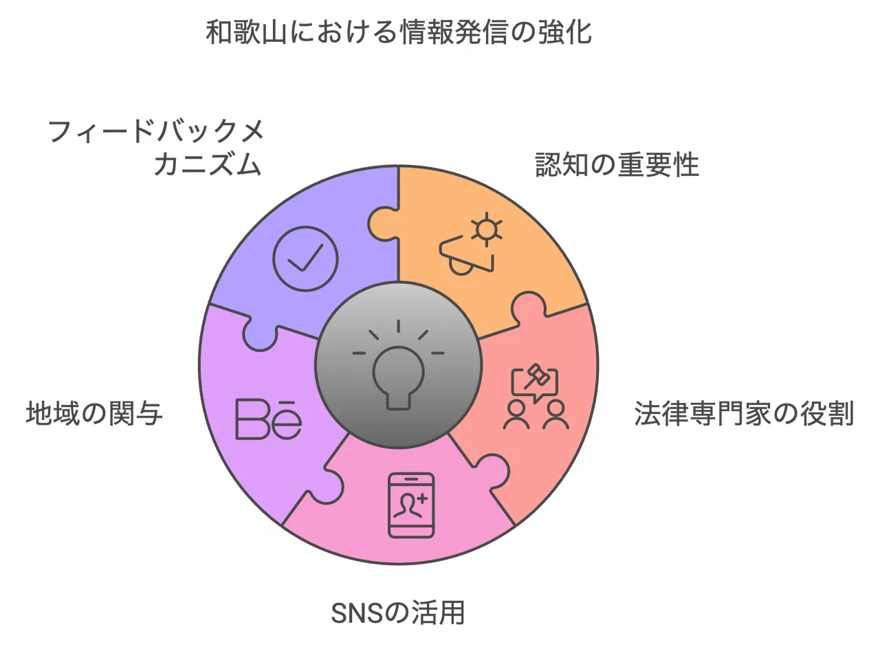 和歌山における情報発信の強化