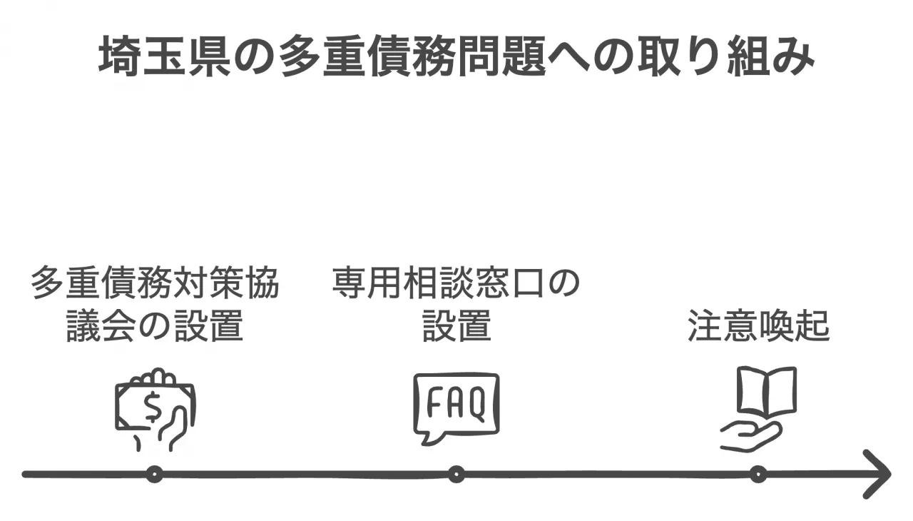 埼玉県の多重債務問題への取り組み