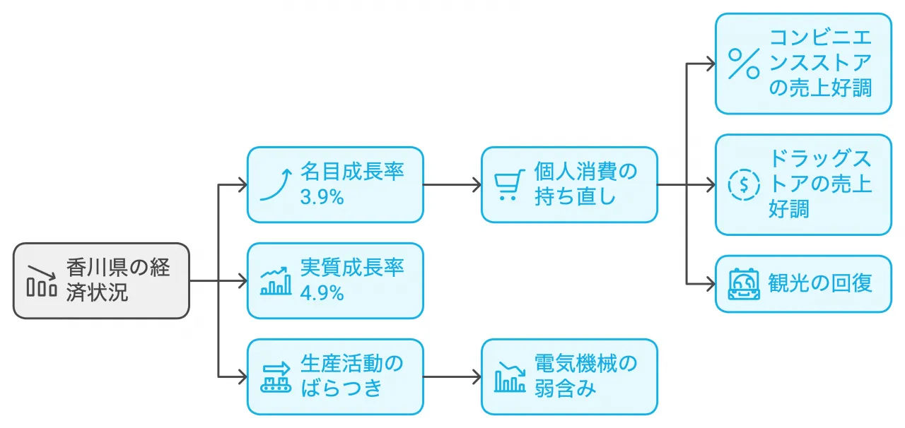 香川県の経済状況