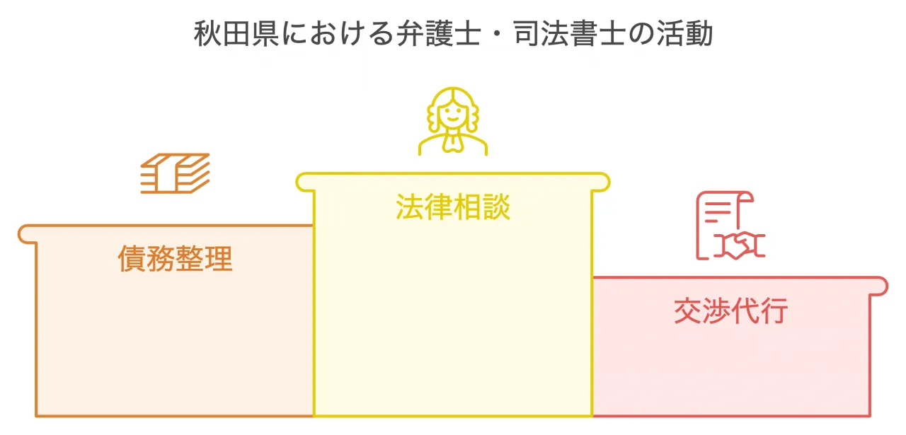 弁護士・司法書士の活動状況