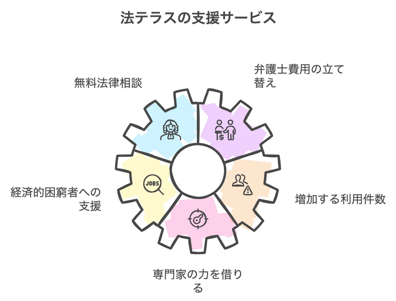 法テラスの支援サービス